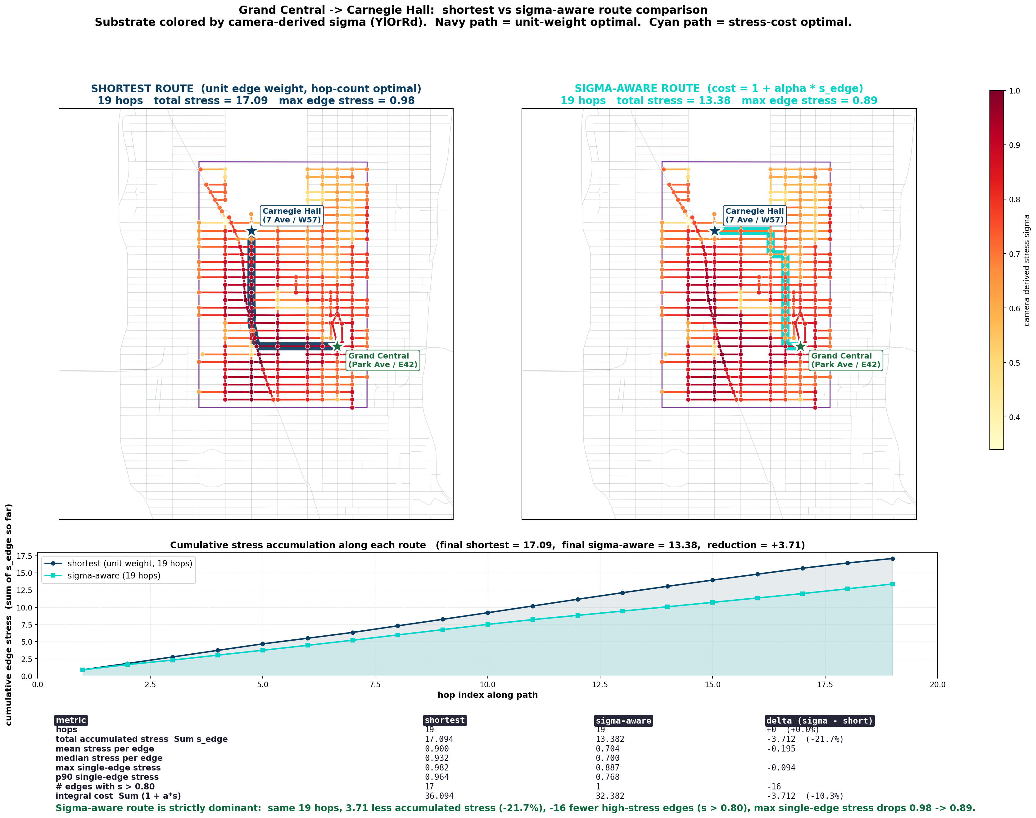 Shortest versus stress-aware route comparison