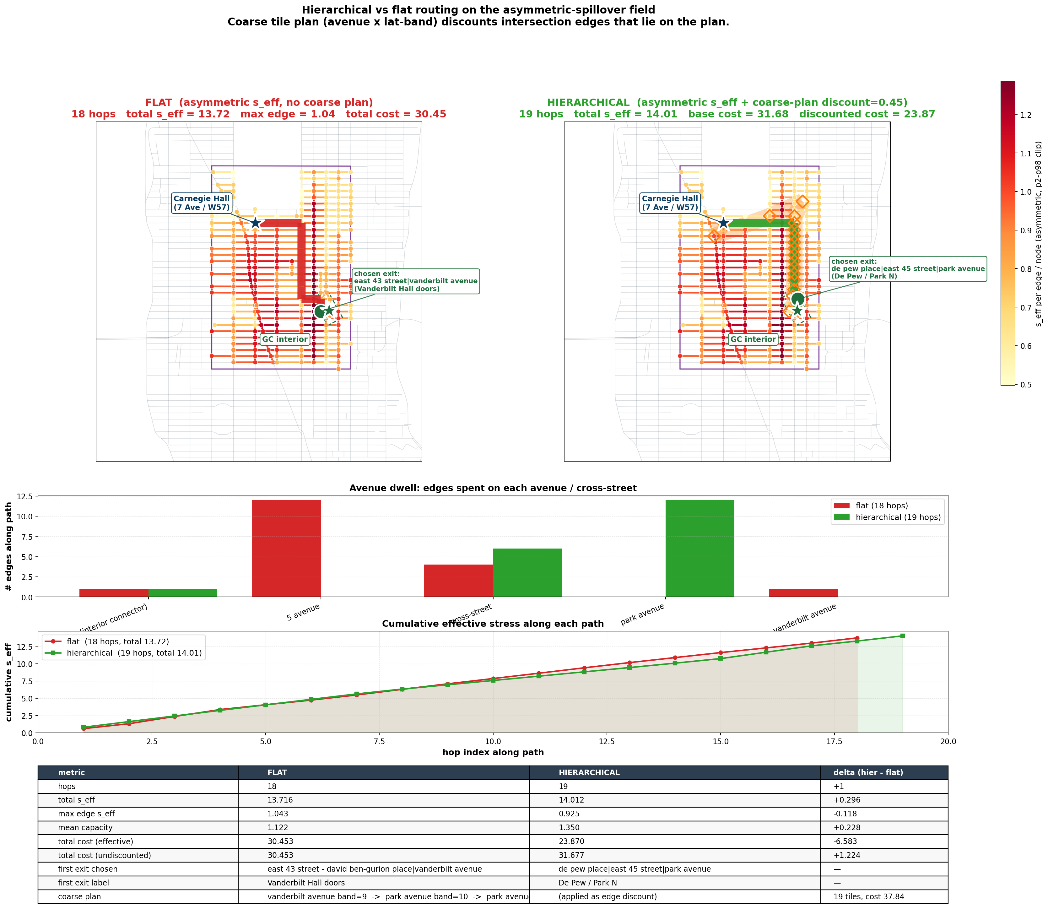 Hierarchical routing with capacity layers